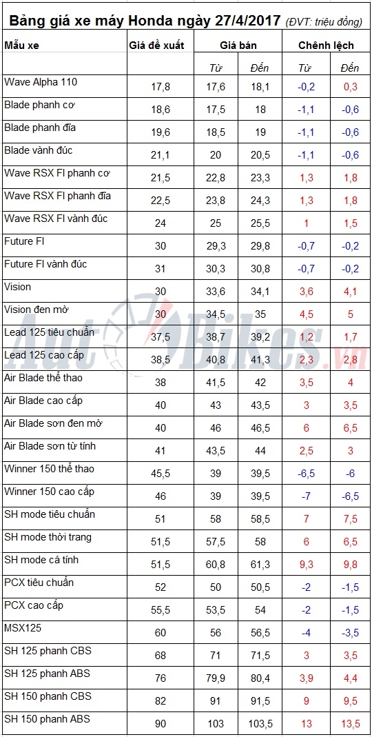 bang gia xe may honda ngay 2742017