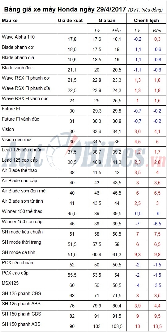 bang gia xe may honda ngay 2942017