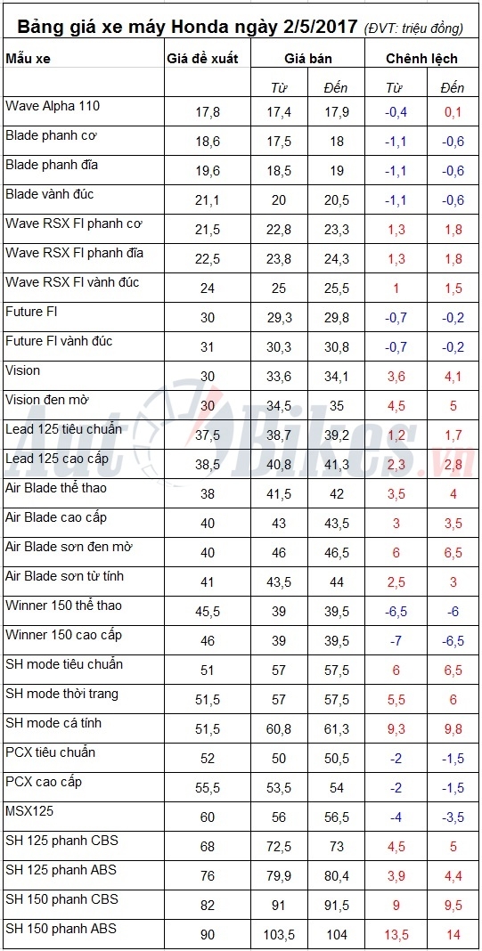 bang gia xe may honda ngay 252017