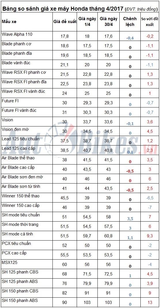 gia xe may honda thang 42017 sh mode tang hon 3 trieu dong