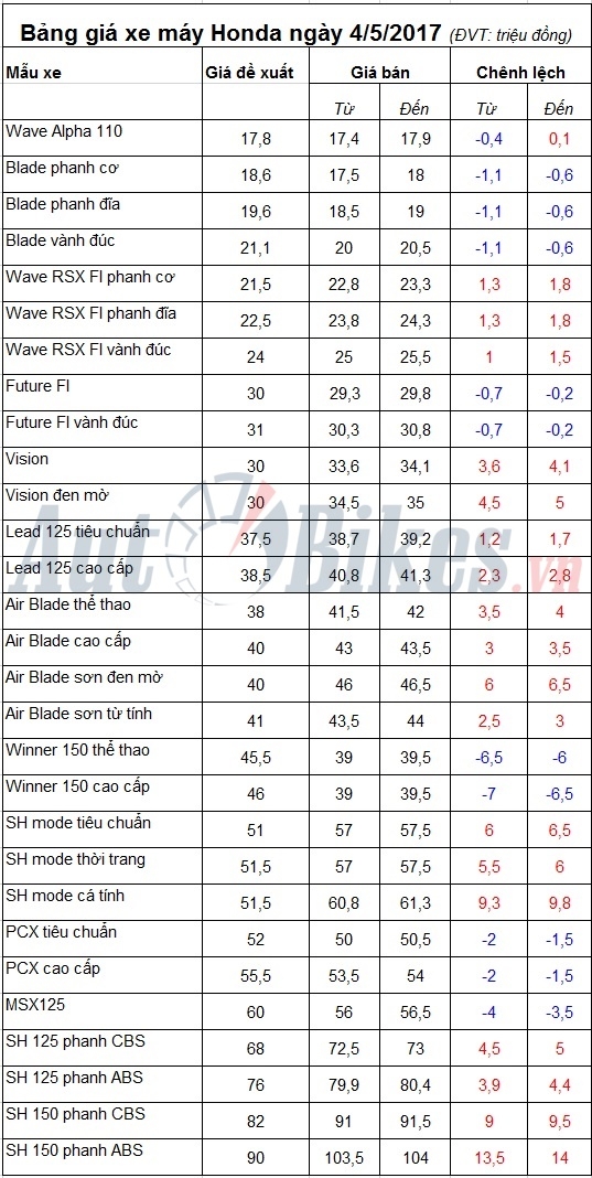Bảng giá xe máy Honda ngày 4/5/2017 bang gia xe may honda ngay 452017 2820