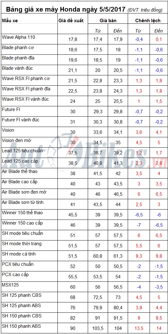 bang gia xe may honda ngay 552017