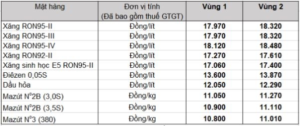 Giá xăng, dầu giảm hơn 300 đồng gia xang dau giam hon 300 dong