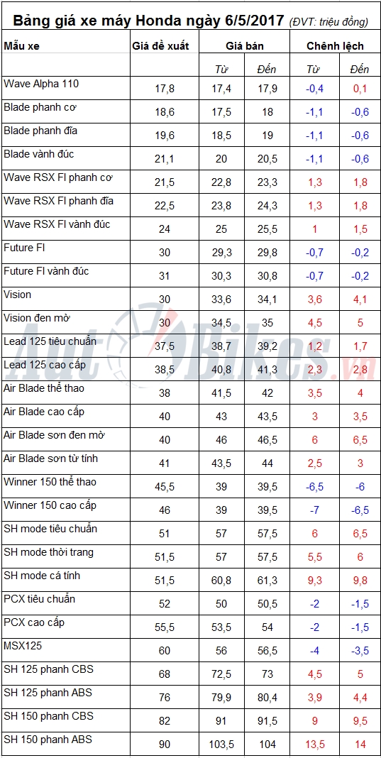 bang gia xe may honda ngay 652017