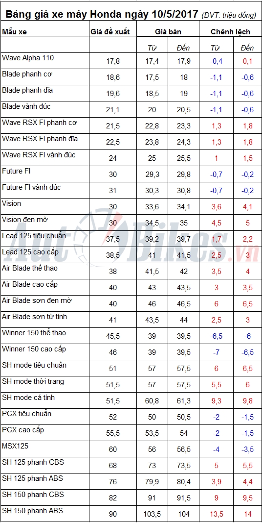 bang gia xe may honda ngay 1052017