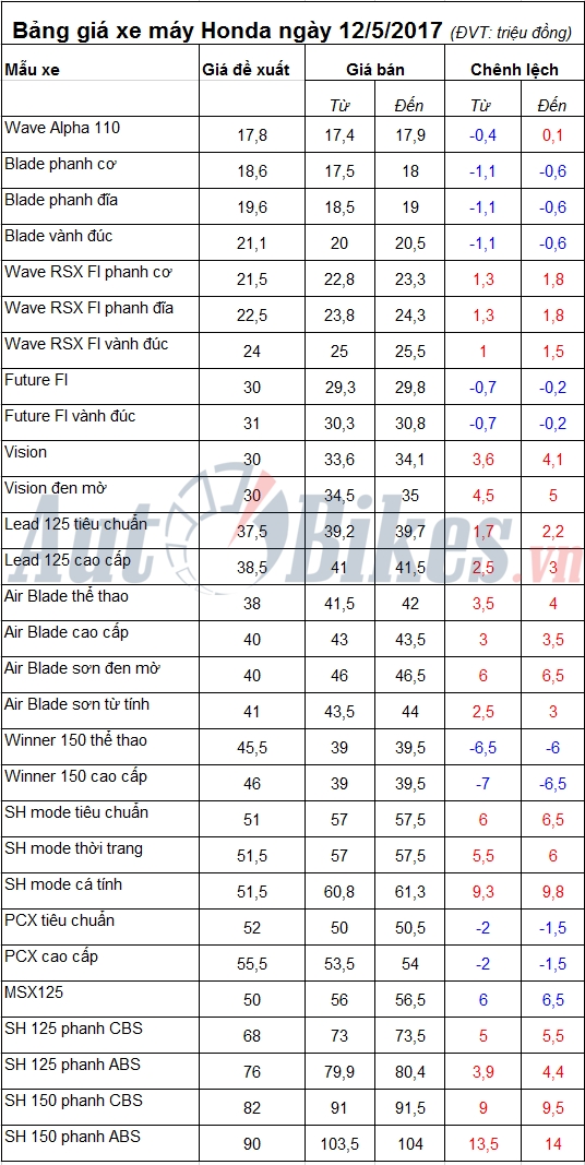 bang gia xe may honda ngay 1252017
