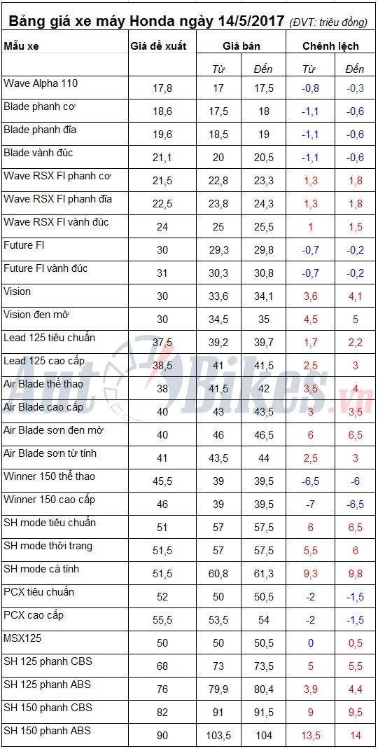 Bảng giá xe máy Honda ngày 14/5/2017 bang gia xe may honda ngay 1452017