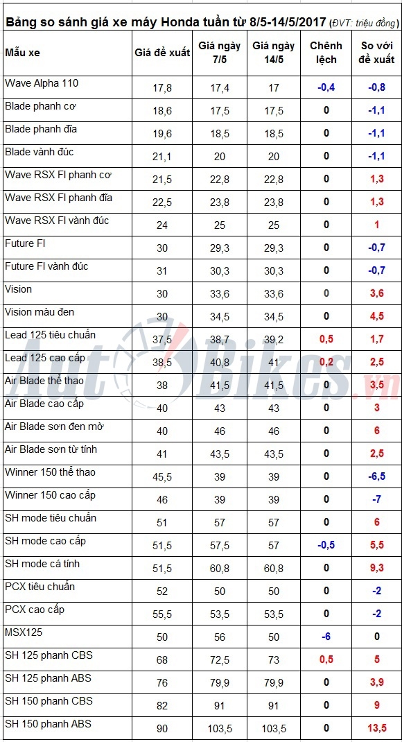 gia xe may honda tuan tu 8 1452017