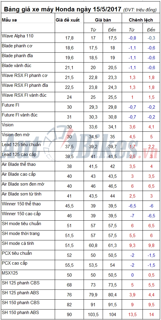 bang gia xe may honda ngay 1552017