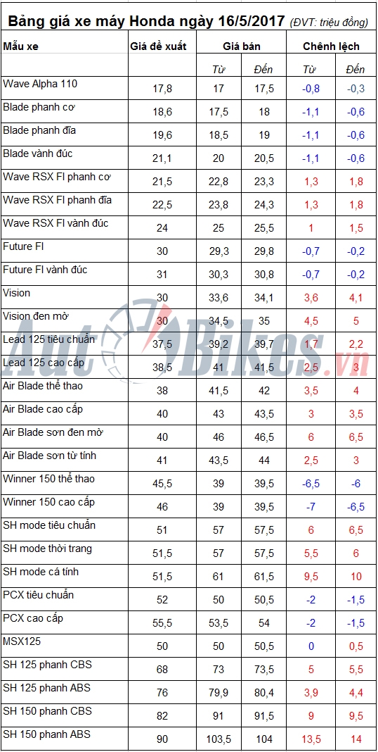 bang gia xe may honda ngay 1652017