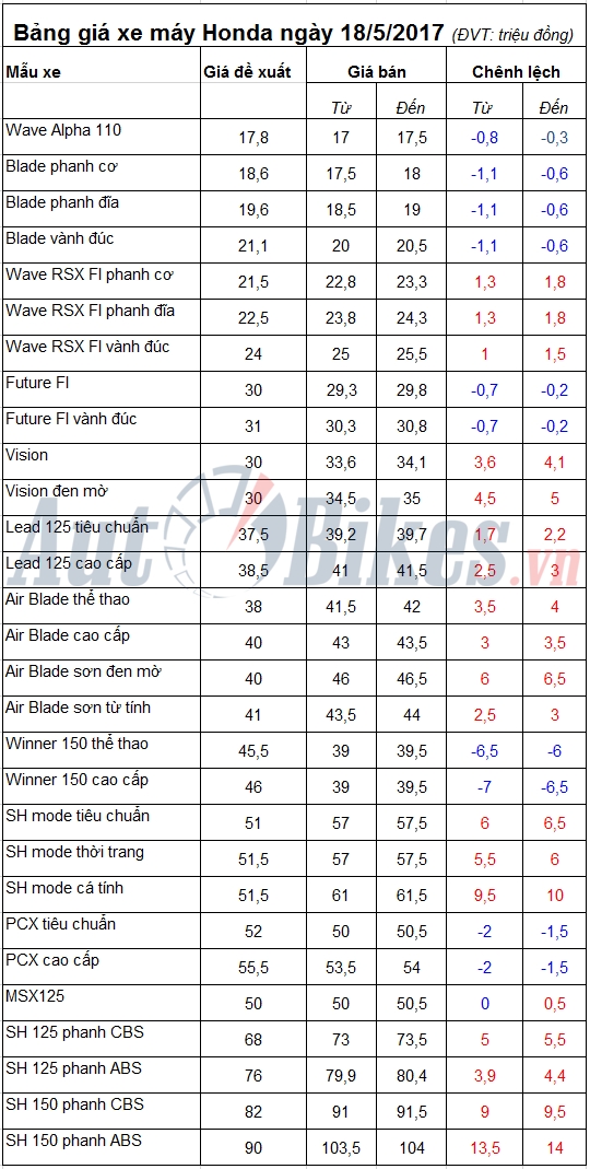 bang gia xe may honda ngay 1852017