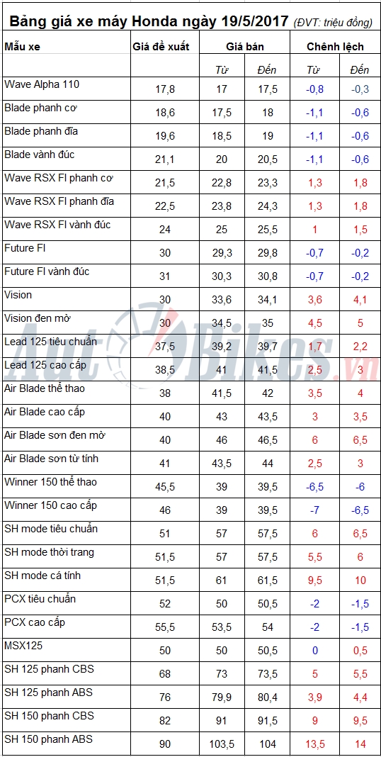 bang gia xe may honda ngay 1952017