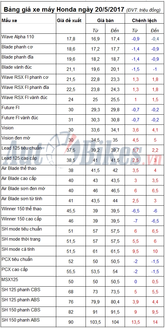 bang gia xe may honda ngay 2052017