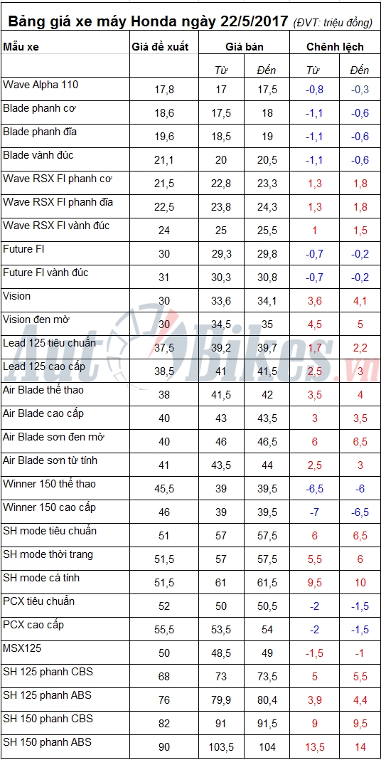 bang gia xe may honda ngay 2252017