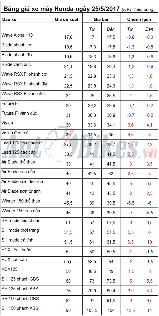 bang gia xe may honda ngay 2552017