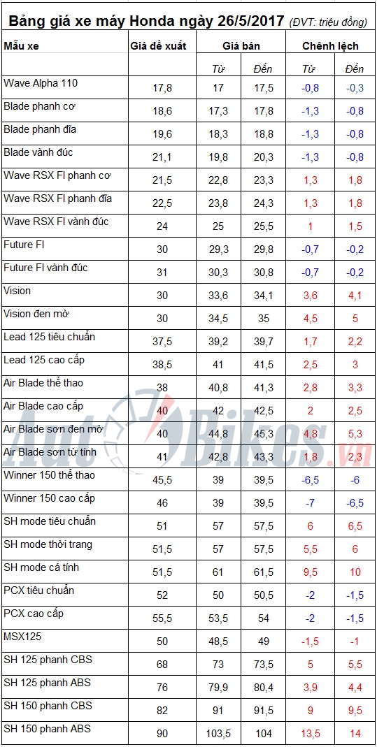 bang gia xe may honda ngay 2652017