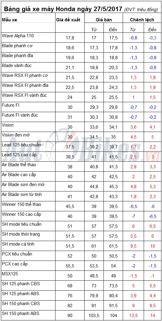 bang gia xe may honda ngay 2752017