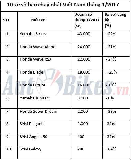 10 xe số bán chạy nhất Việt Nam tháng 1/2017 10 xe so ban chay nhat viet nam thang 12017