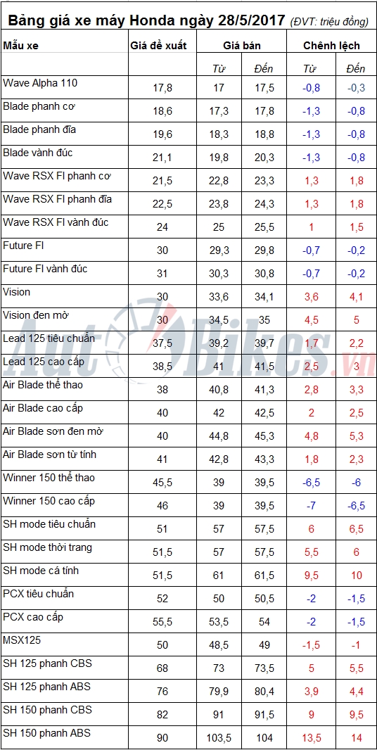 bang gia xe may honda ngay 2852017