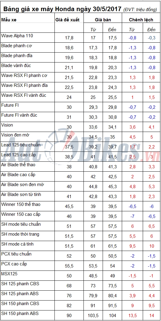 bang gia xe may honda ngay 3052017
