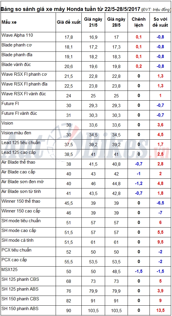 gia xe may honda tuan tu 22 2852017