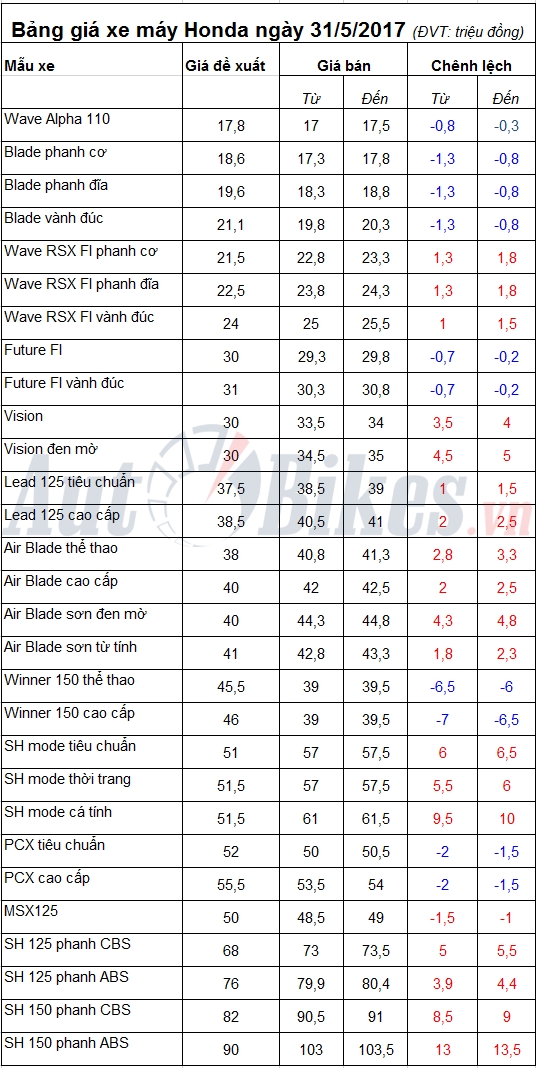 bang gia xe may honda ngay 3152017