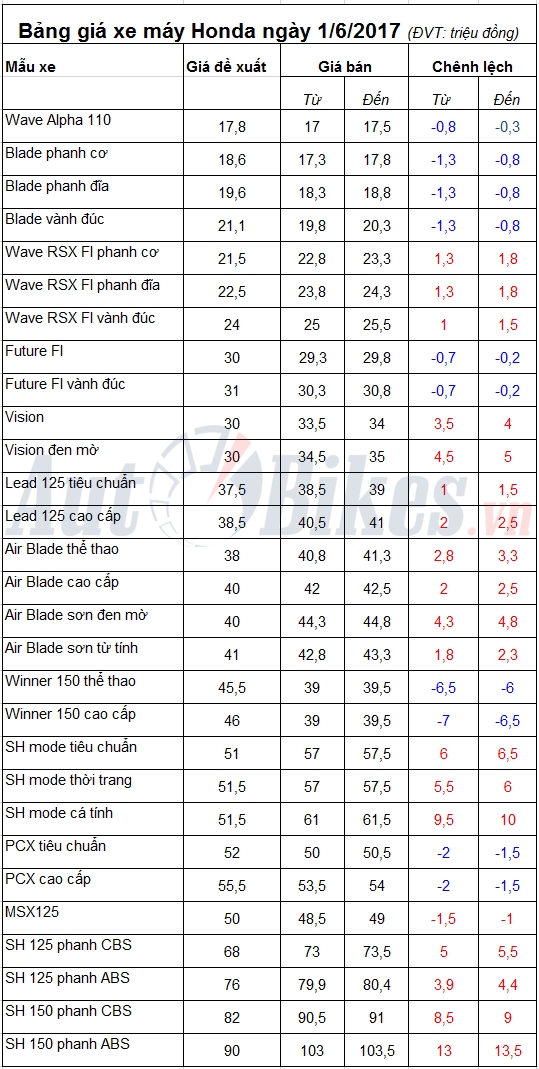 bang gia xe may honda ngay 162017