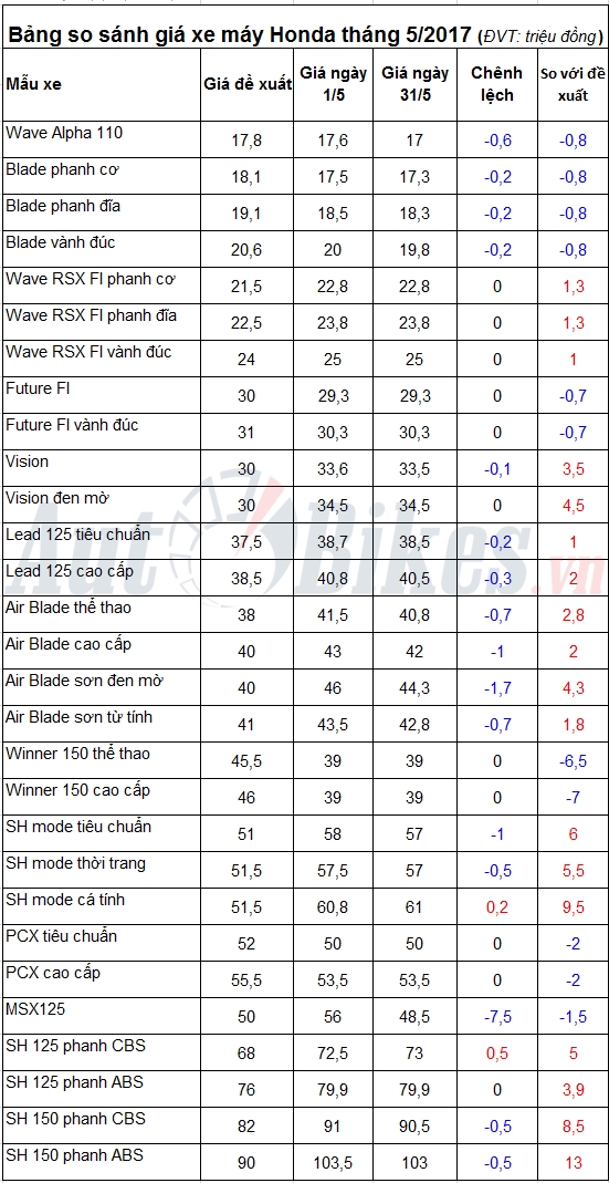 gia xe may honda thang 52017 air blade giam gan 2 trieu