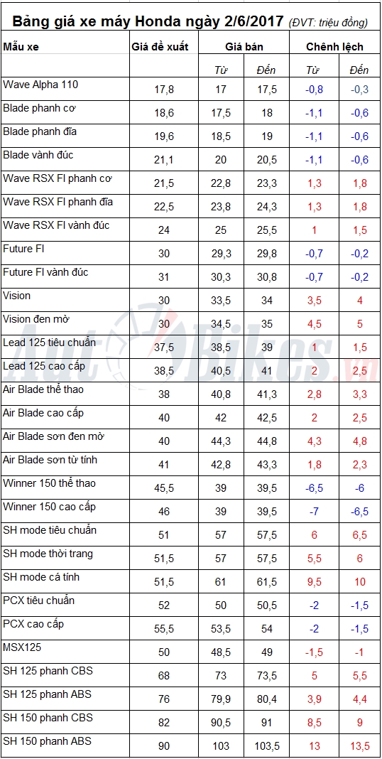 bang gia xe may honda ngay 262017