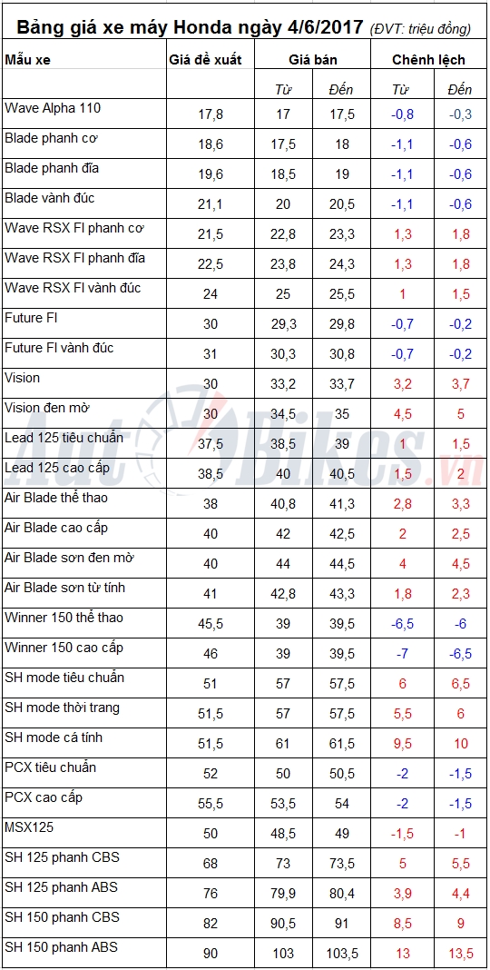 Bảng giá xe máy Honda ngày 4/6/2017 bang gia xe may honda ngay 462017