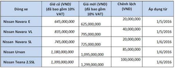 thang 62016 nissan viet nam ap dung gia ban le de xuat moi