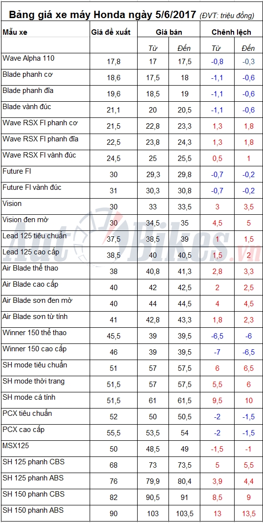 bang gia xe may honda ngay 562017