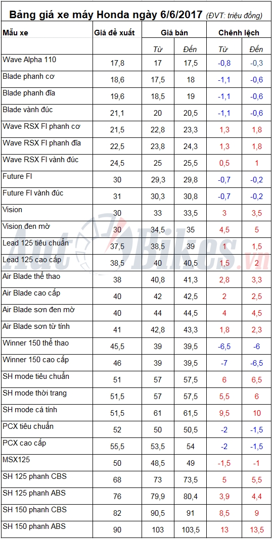 bang gia xe may honda ngay 662017