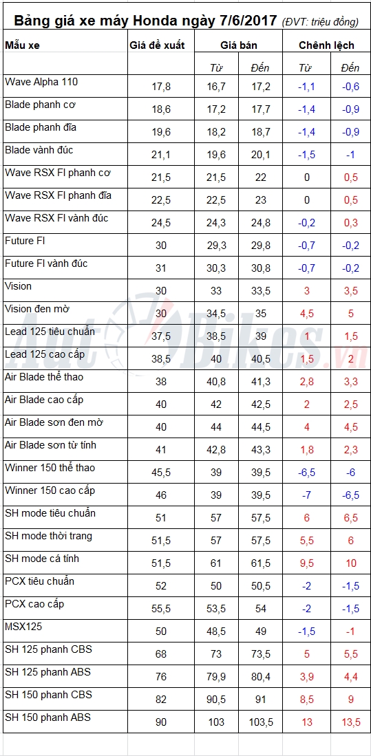 Bảng giá xe máy Honda ngày 7/6/2017 bang gia xe may honda ngay 762017