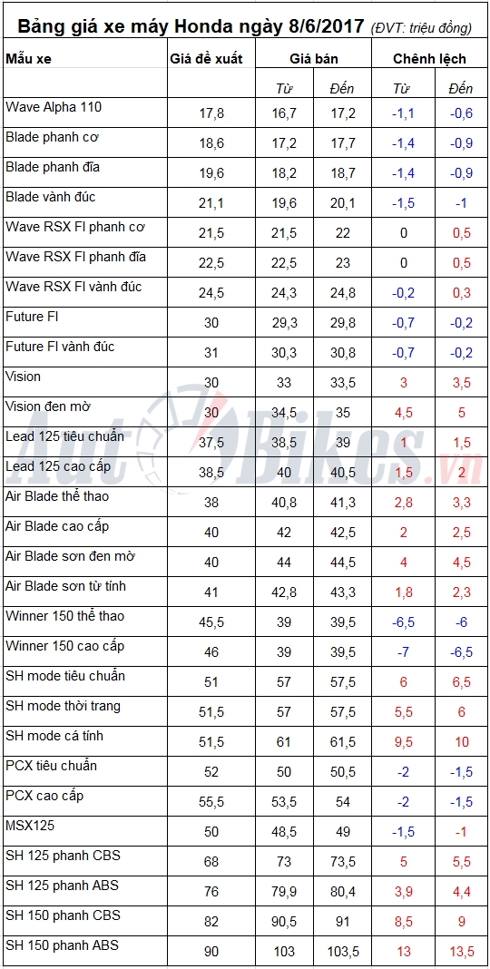 Bảng giá xe máy Honda ngày 8/6/2017 bang gia xe may honda ngay 862017