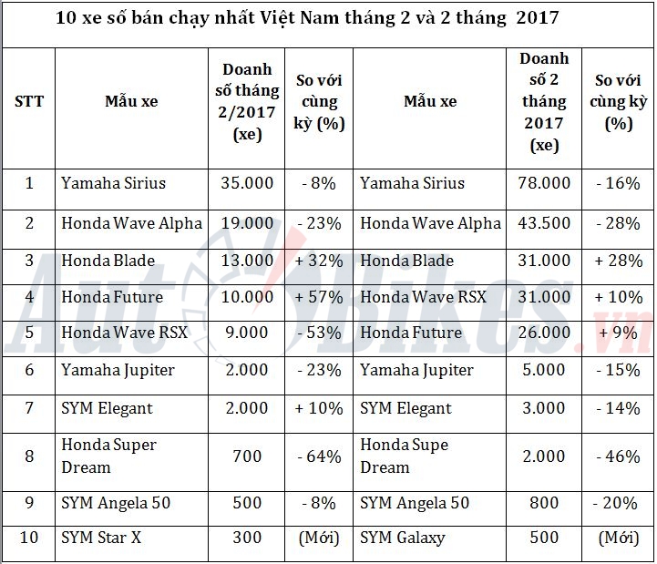 10 xe so ban chay nhat viet nam thang 22017