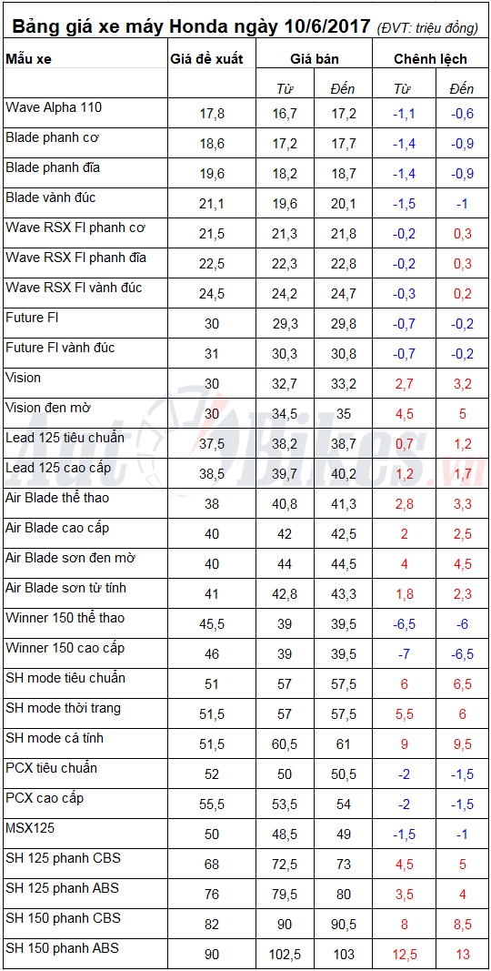 Bảng giá xe máy Honda ngày 10/6/2017 bang gia xe may honda ngay 1062017
