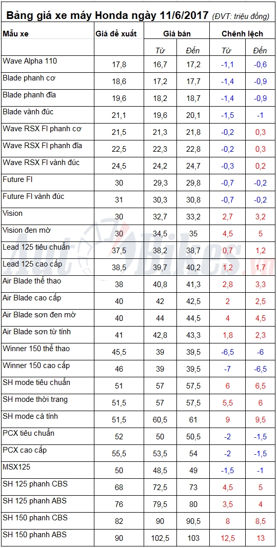 Bảng giá xe máy Honda ngày 11/6/2017 bang gia xe may honda ngay 1162017