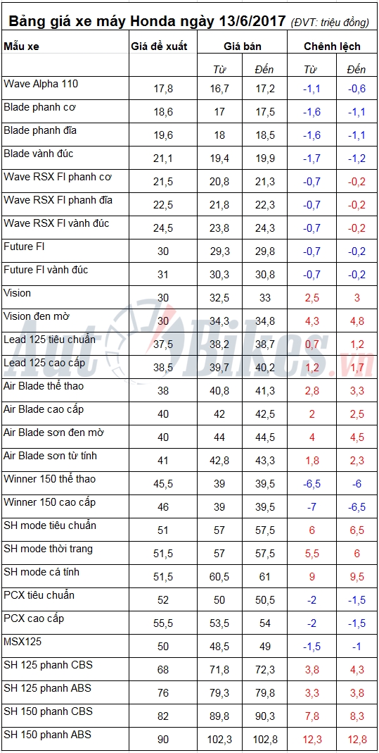 bang gia xe may honda ngay 1362017