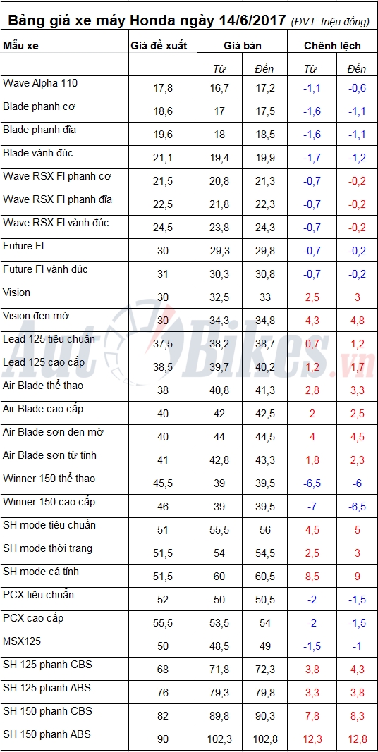 bang gia xe may honda ngay 1462017