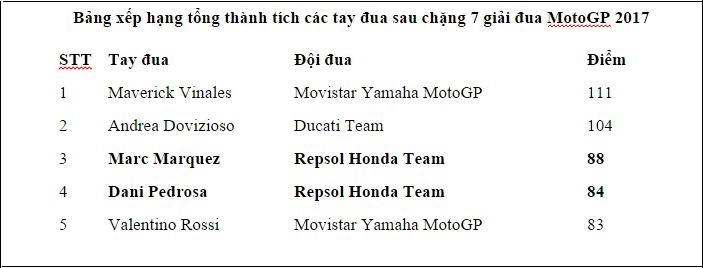 Honda đạt kết quả cao tại giải đua MotoGP 2017 honda dat ket qua cao tai giai dua motogp 2017