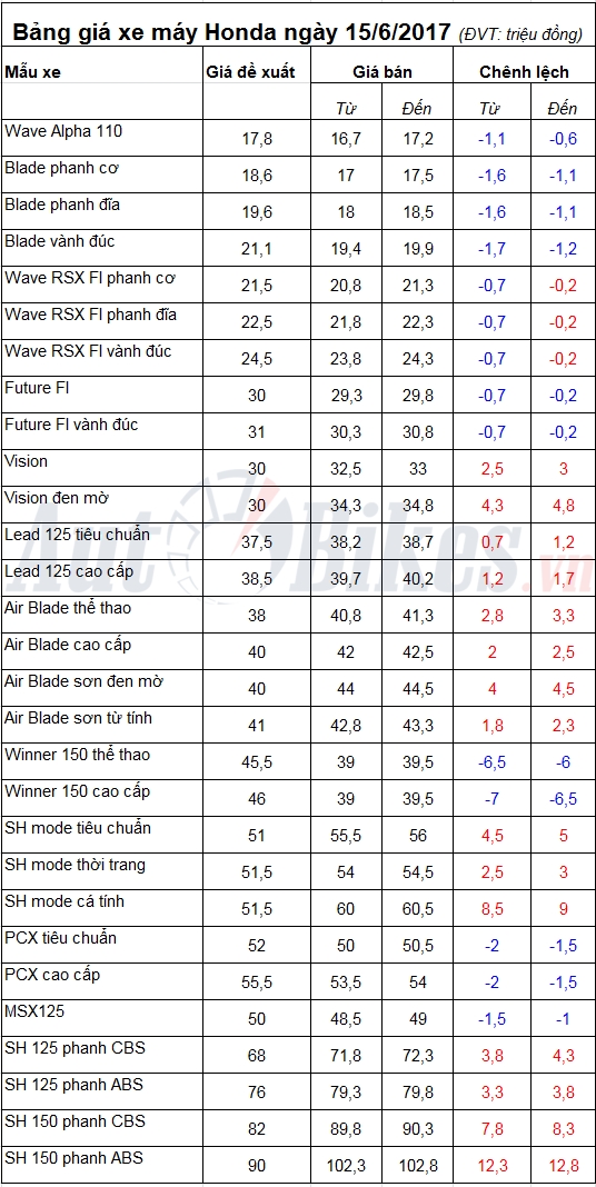 Bảng giá xe máy Honda ngày 15/6/2017 bang gia xe may honda ngay 1562017