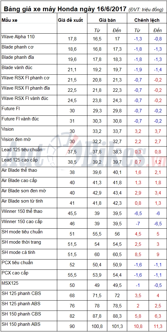 Bảng giá xe máy Honda ngày 16/6/2017 bang gia xe may honda ngay 1662017