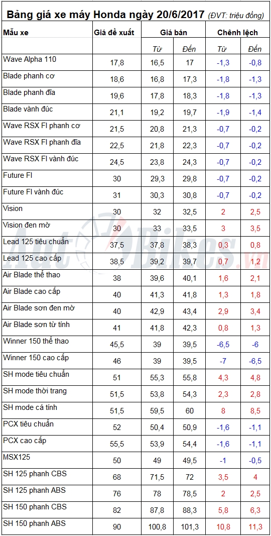 bang gia xe may honda ngay 2062017