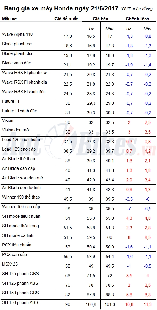 bang gia xe may honda ngay 2162017