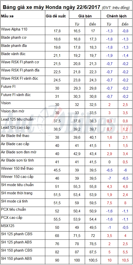 bang gia xe may honda ngay 2262017