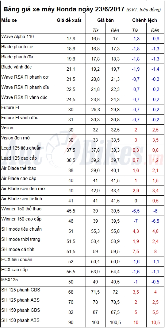 bang gia xe may honda ngay 2362017