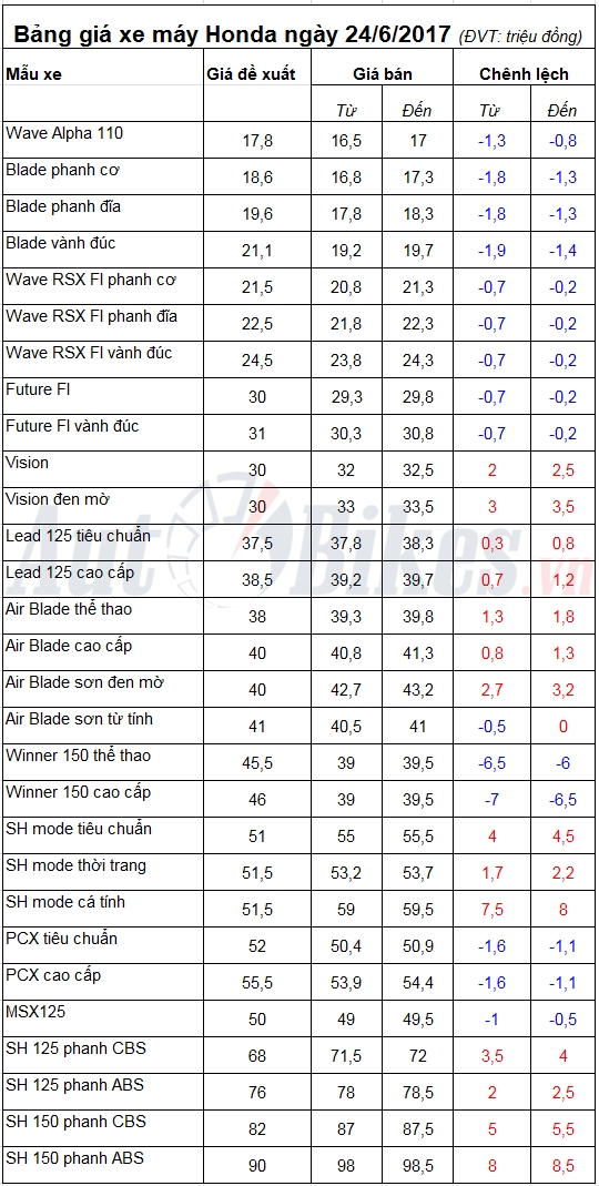 bang gia xe may honda ngay 2462017