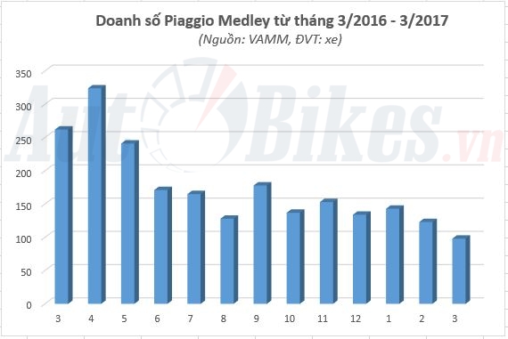 piaggio medley that thu toan tap truoc honda sh