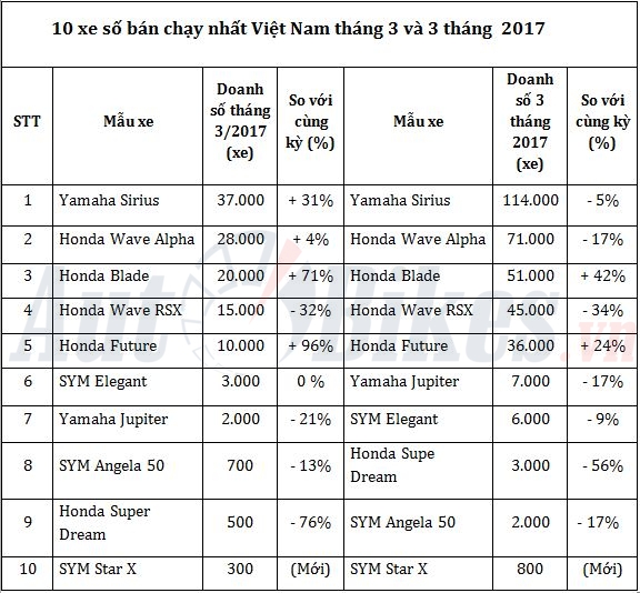 10 xe số bán chạy nhất Việt Nam tháng 3/2017 10 xe so ban chay nhat viet nam thang 32017